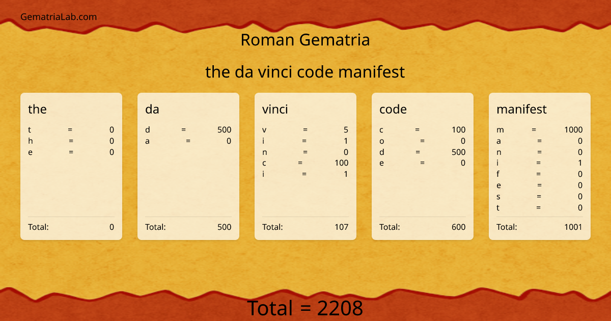 the da vinci code manifest in roman Gematria